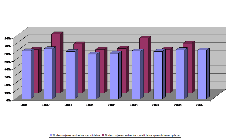 Gráfico género para TAC